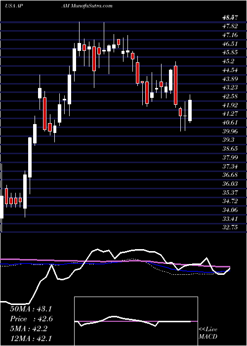  weekly chart ArtisanPartners