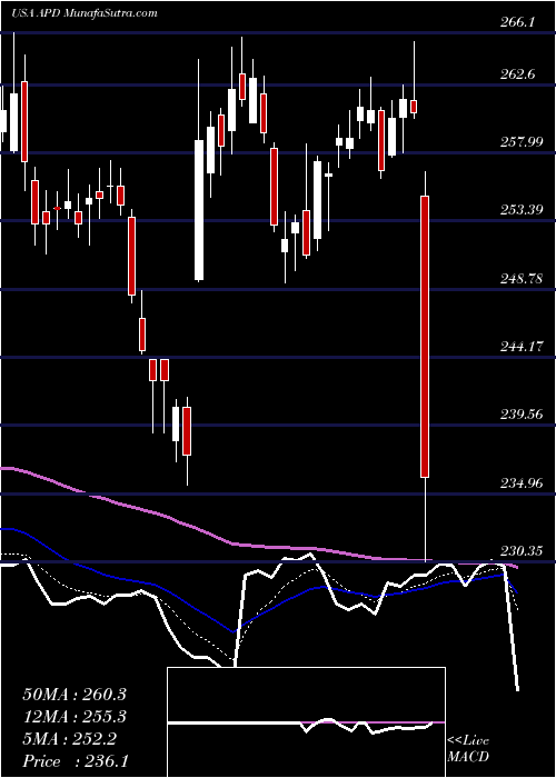  Daily chart AirProducts