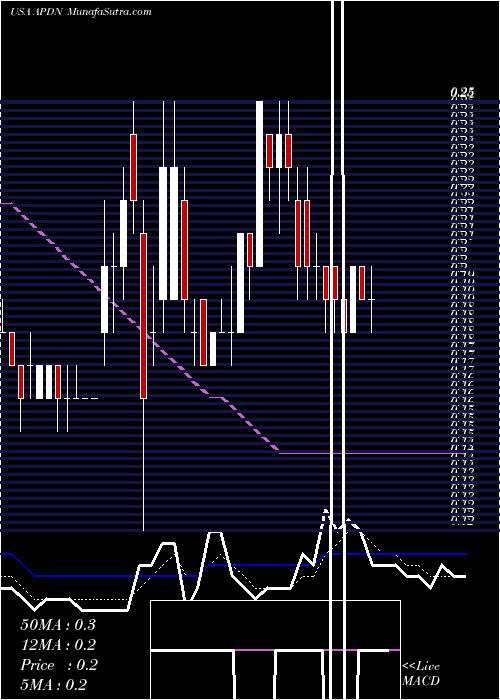  Daily chart Applied DNA Sciences Inc