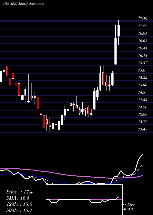  Daily chart AmericanPublic