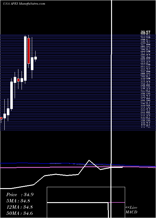  monthly chart AmericanPublic