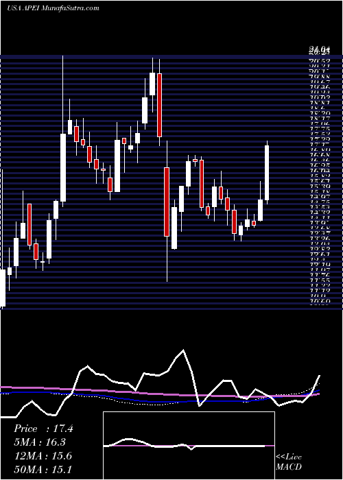  weekly chart AmericanPublic