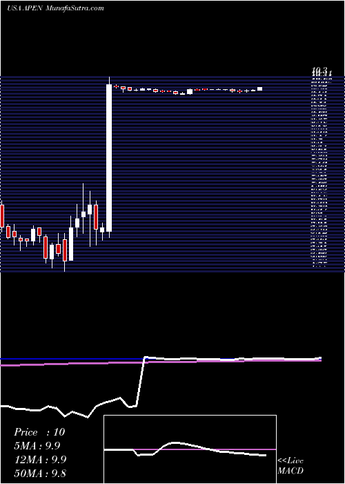  weekly chart ApolloEndosurgery