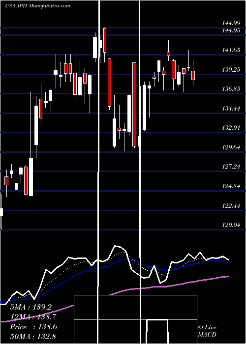  Daily chart AmphenolCorporation