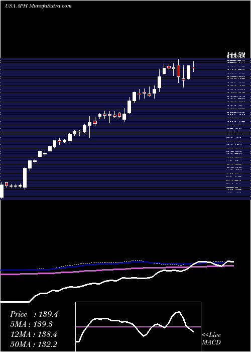  weekly chart AmphenolCorporation