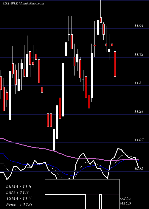  Daily chart AppleHospitality