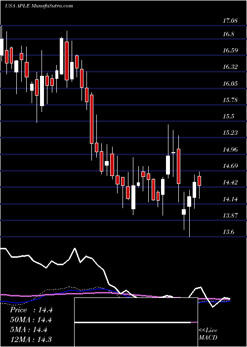  weekly chart AppleHospitality