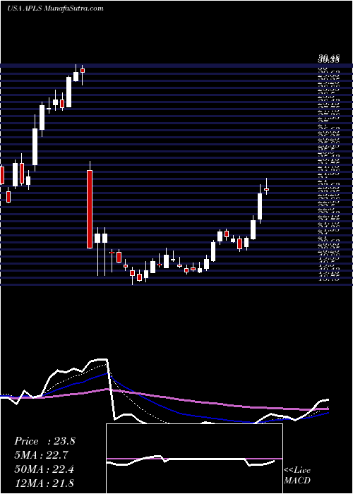  Daily chart ApellisPharmaceuticals