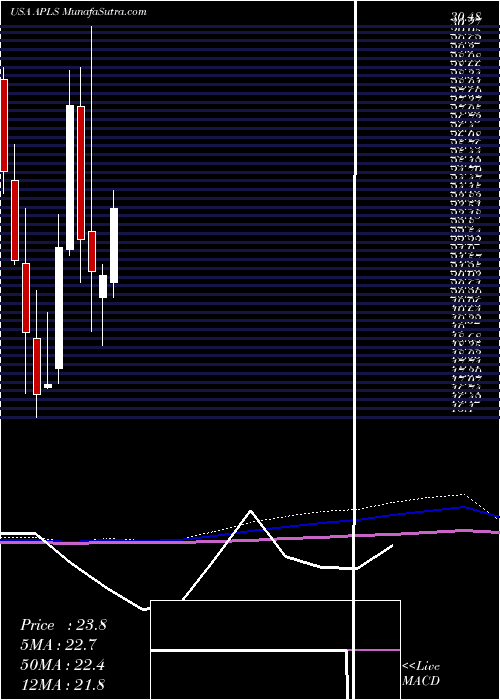  monthly chart ApellisPharmaceuticals