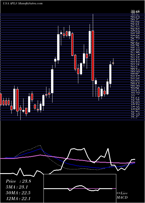  weekly chart ApellisPharmaceuticals