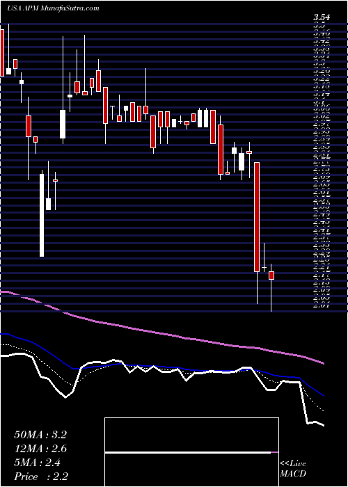 AptorumGroup APM full analysis charts indicators moving averages