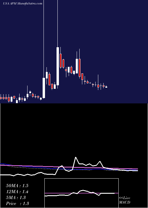  weekly chart AptorumGroup
