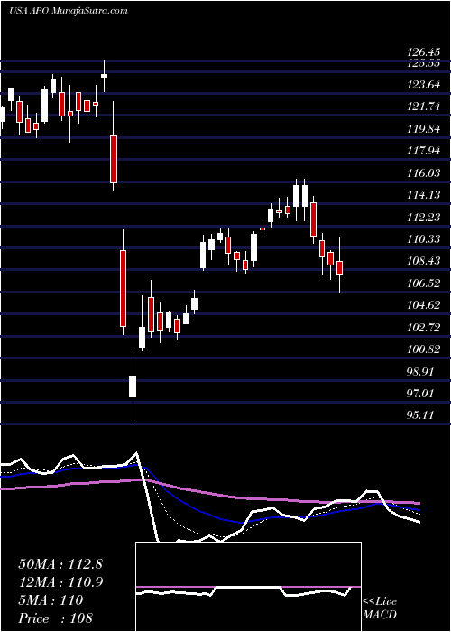  Daily chart ApolloGlobal