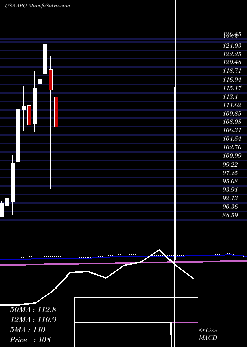  monthly chart ApolloGlobal