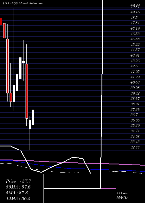  monthly chart ApogeeEnterprises