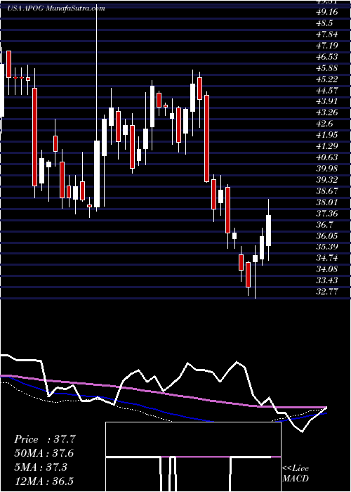  weekly chart ApogeeEnterprises
