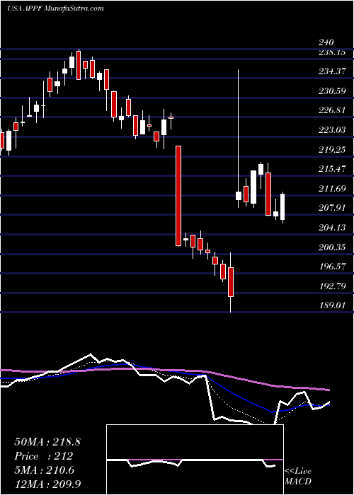  Daily chart AppFolio, Inc.