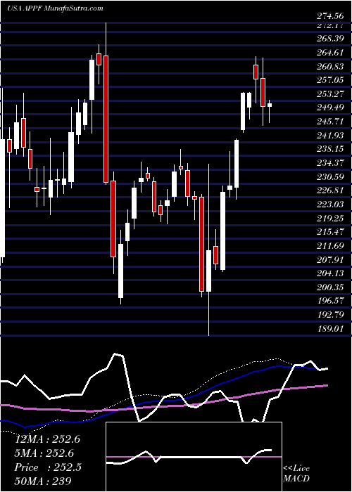  weekly chart AppfolioInc