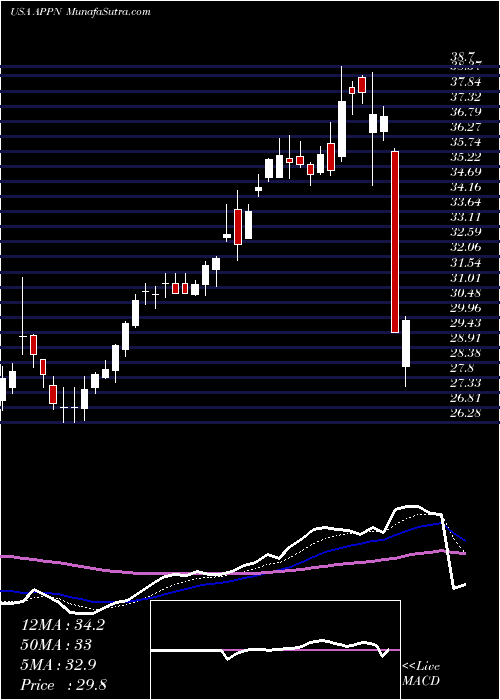  Daily chart Appian Corporation