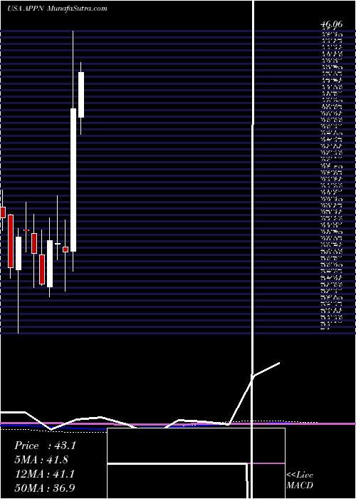  monthly chart AppianCorporation
