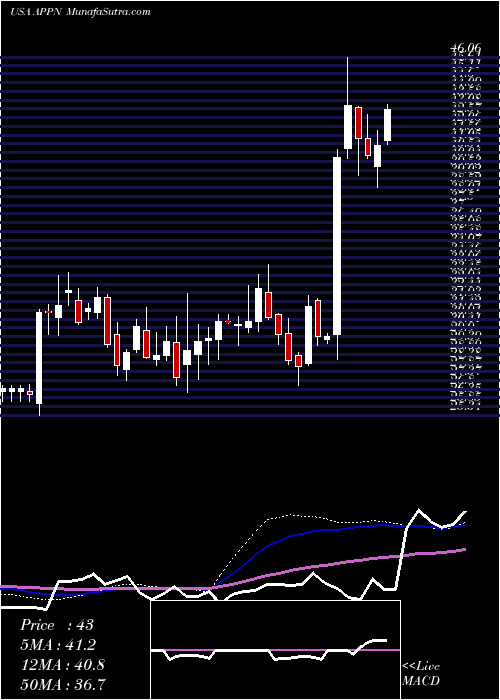  weekly chart AppianCorporation