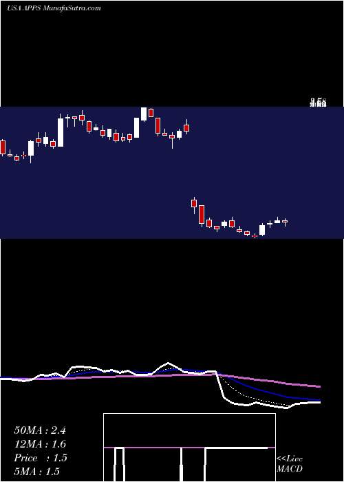  Daily chart DigitalTurbine