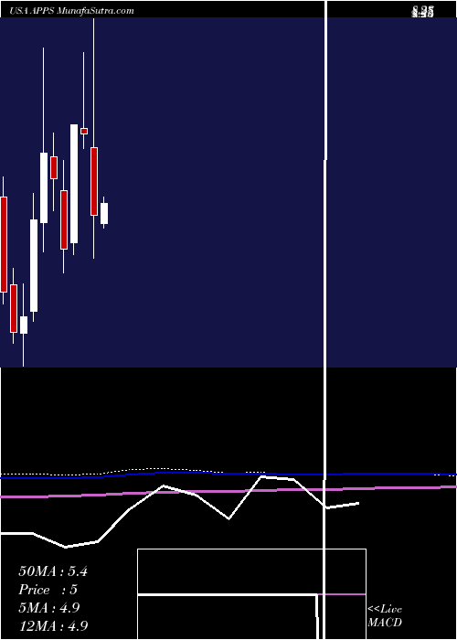  monthly chart DigitalTurbine