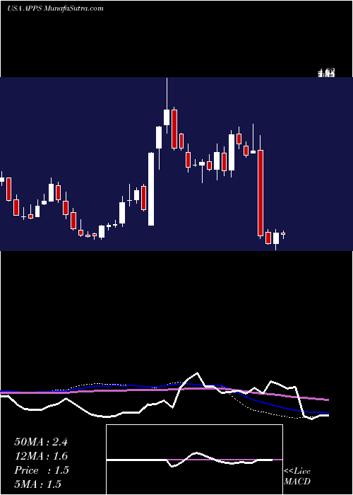  weekly chart DigitalTurbine