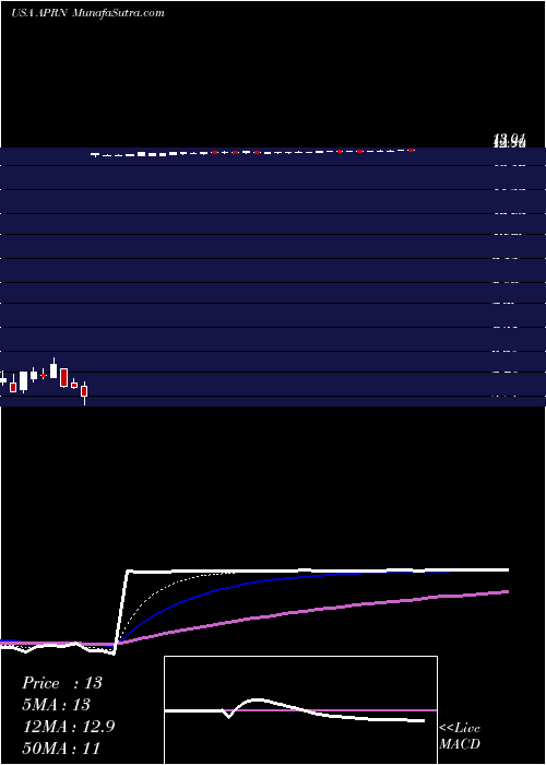 Daily chart Blue Apron Holdings, Inc.