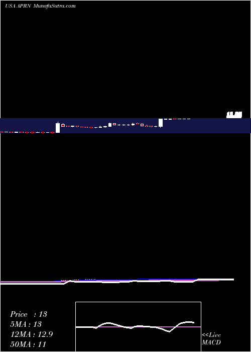  weekly chart BlueApron