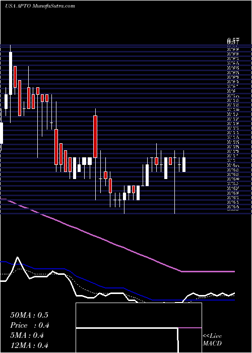  Daily chart Aptose Biosciences, Inc.