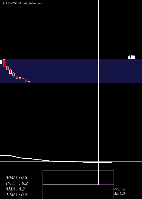  monthly chart AptoseBiosciences