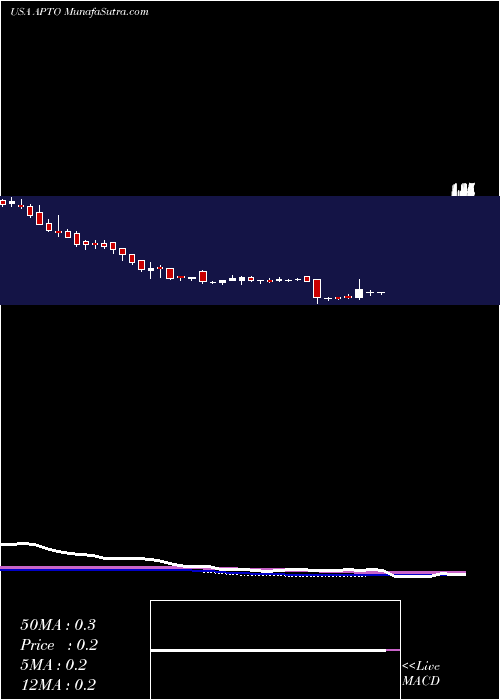  weekly chart AptoseBiosciences