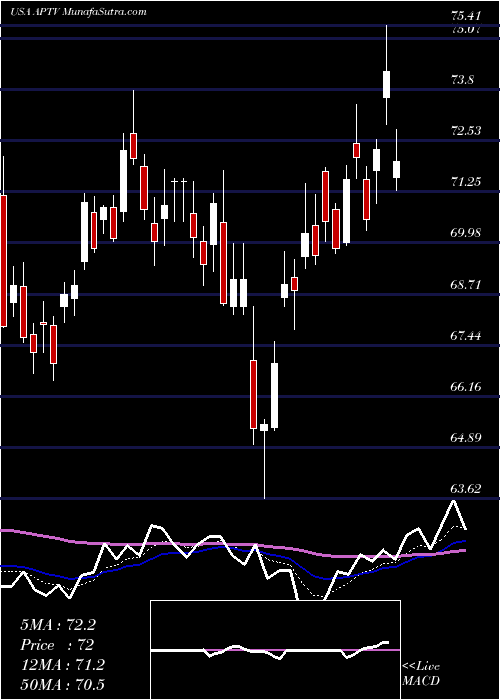  Daily chart Aptiv PLC