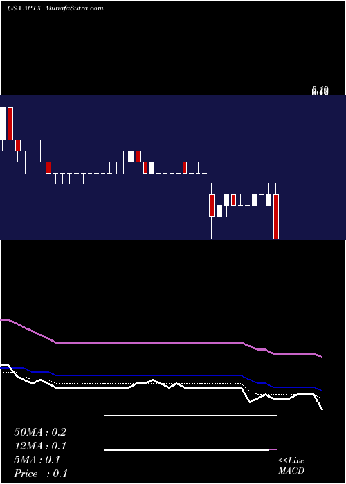  Daily chart AptinyxInc