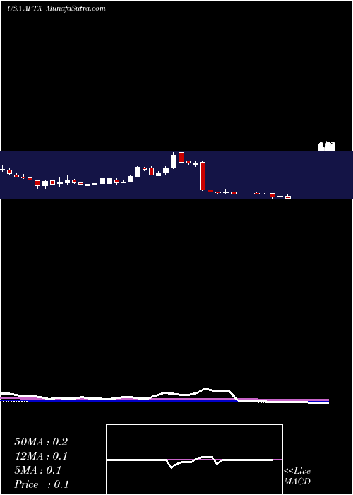  weekly chart AptinyxInc