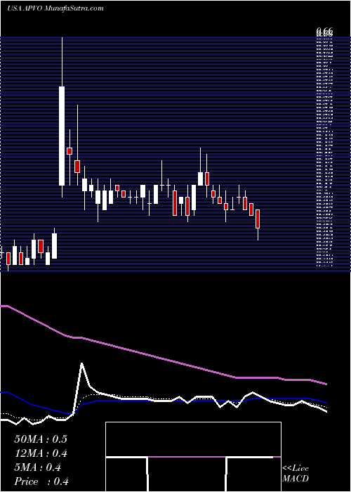  Daily chart AptevoTherapeutics