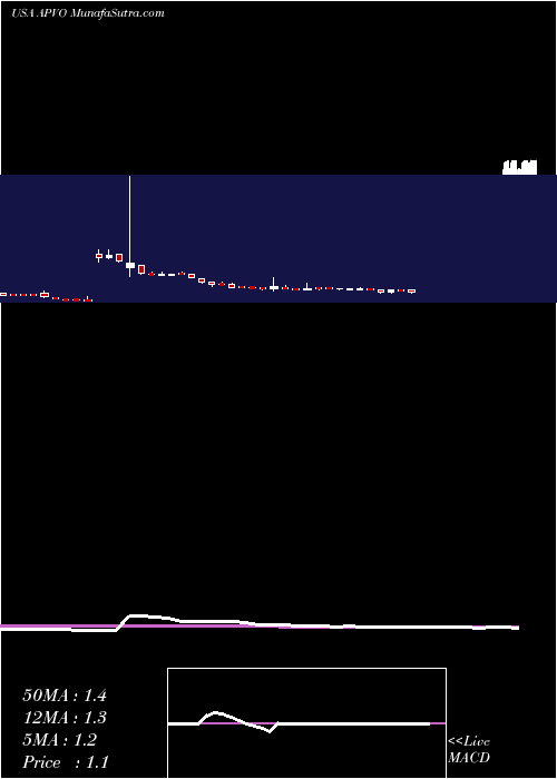 weekly chart AptevoTherapeutics