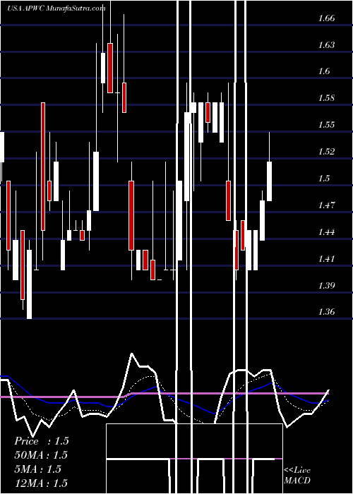  Daily chart AsiaPacific