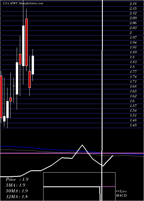  monthly chart AsiaPacific