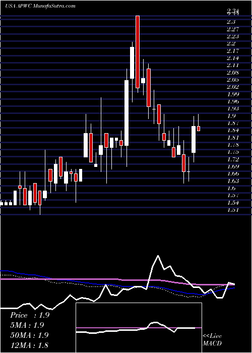  weekly chart AsiaPacific