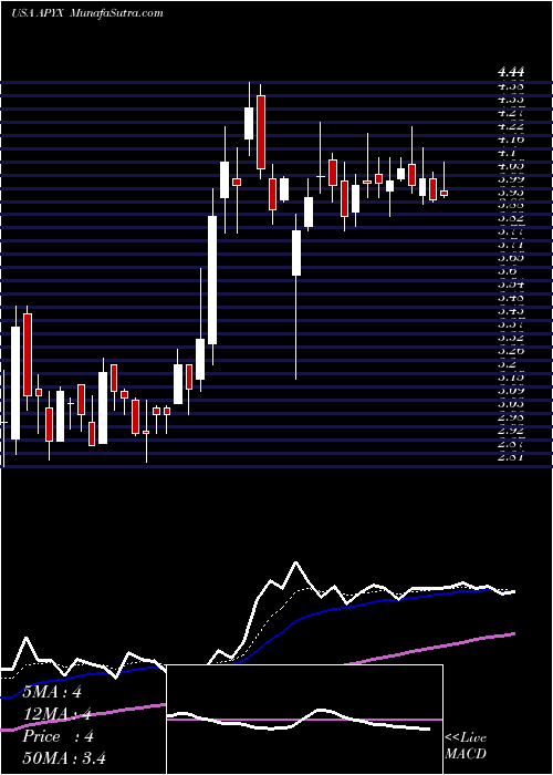  Daily chart ApyxMedical
