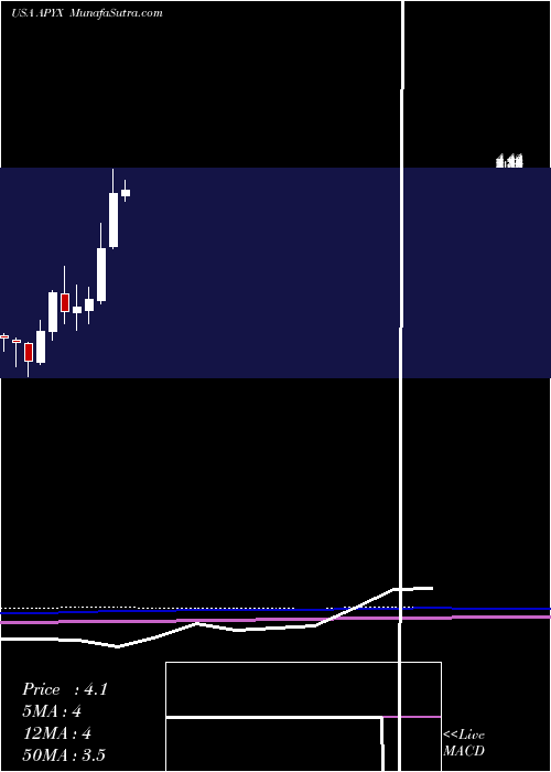 monthly chart ApyxMedical