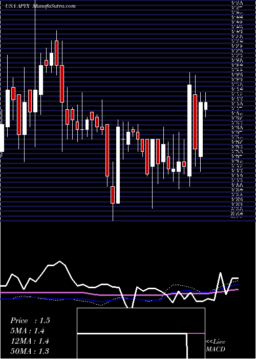  weekly chart ApyxMedical