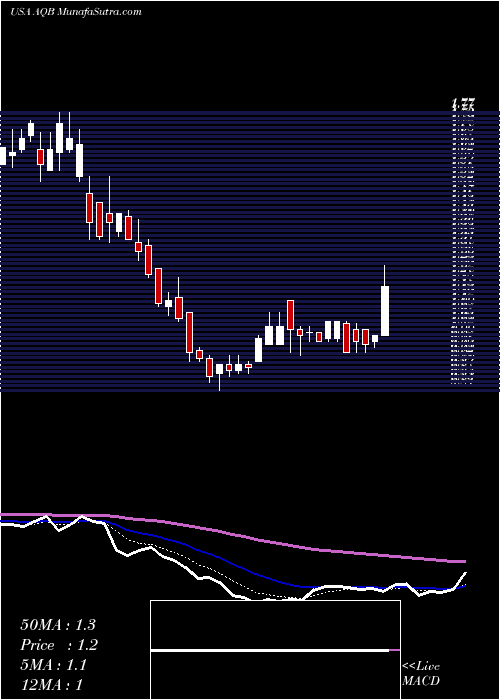  Daily chart AquabountyTechnologies