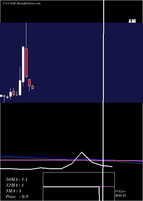  monthly chart AquabountyTechnologies