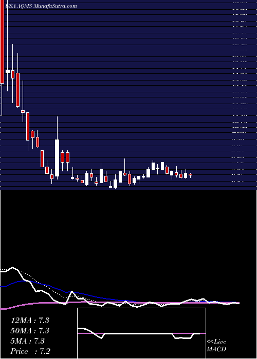  Daily chart Aqua Metals, Inc.