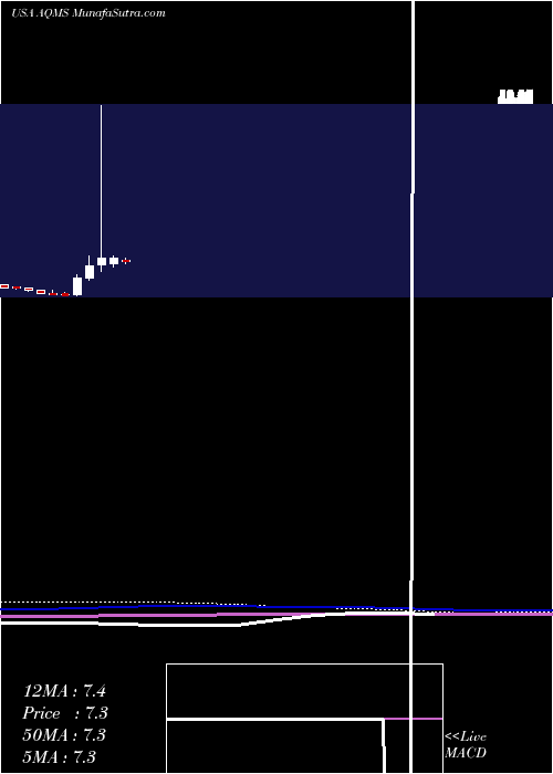  monthly chart AquaMetals