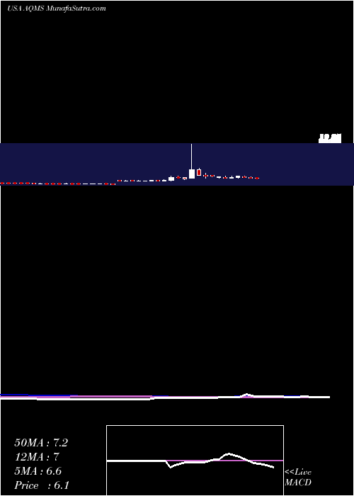  weekly chart AquaMetals