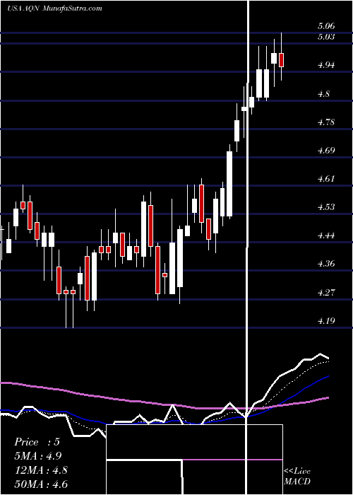  Daily chart AlgonquinPower